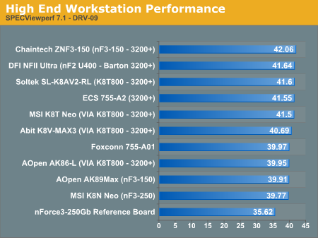 High End Workstation Performance